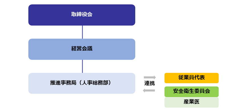 取締役会 経営会議 推進事務局(人事総務部) 連携 従業員代表 安全衛生委員会 産業医