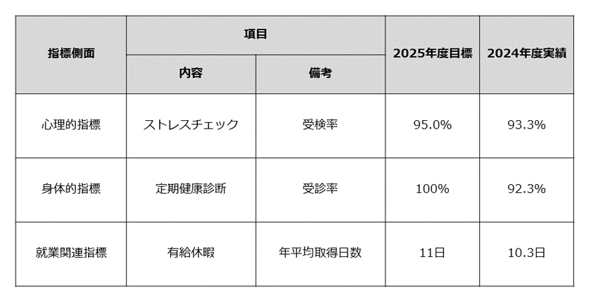 指標側面 項目内容備考 2025年度目標 2024年度実績 心理的指標 ストレスチェック 受検率 95.0% 93.3% 身体的指標 定期健康診断 受診率 100% 92.3% 就業関連指標 有給休暇 年平均有給休暇取得日数 11日 10.3日
